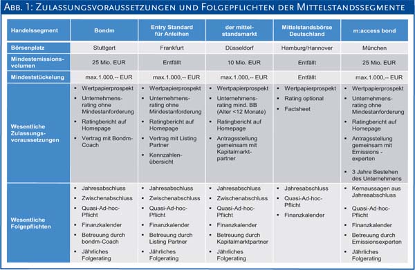 Abb. 1: Zulassungsvoraussetzungen und Folgepflichten der Mittelstandssegmente