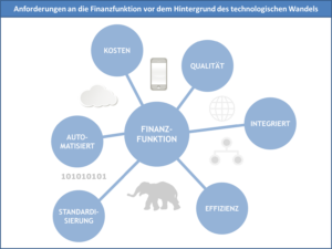 Anforderungen an die Finanzfunktion vor dem Hintergrund des technologischen Wandels