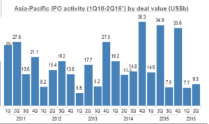 Asia-Pacific IPO Aktivität. Quelle: EY