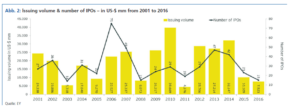 lssuing volume & number of IPOs – in US-$ mm from 2001 to 2016