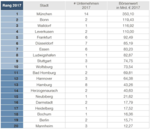 Börsenliga deutscher Städte 2017, bewertet nach MarketCao im DAX, MDAX, TecDAX. Quelle: Simon-Kucher & Partners