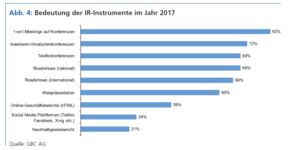 Bedeutung der IR-Instrumente im Jahr 2017