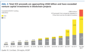 Quelle: EY, CoinDesk, CB Insights, IFCERT