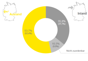 Im DAX sind mehr ausländische als inländische Investoren vertreten. Quelle: EY.