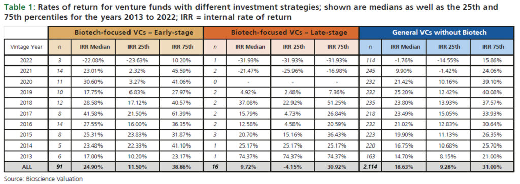 Table 1: Rates of return for venture funds with different investment strategies; shown are medians as well as the 25th and75th percentiles for the years 2013 to 2022; IRR = internal rate of return. Source: Bioscience Valuation