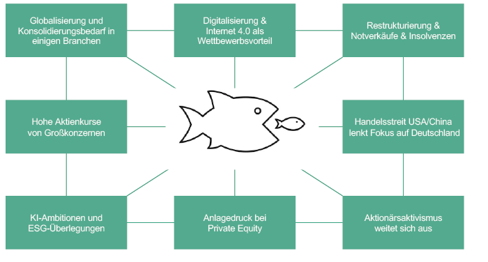 „Deal Driver“ für den deutschen M&A-Markt „Deal Driver“ für den deutschen M&A-Mar